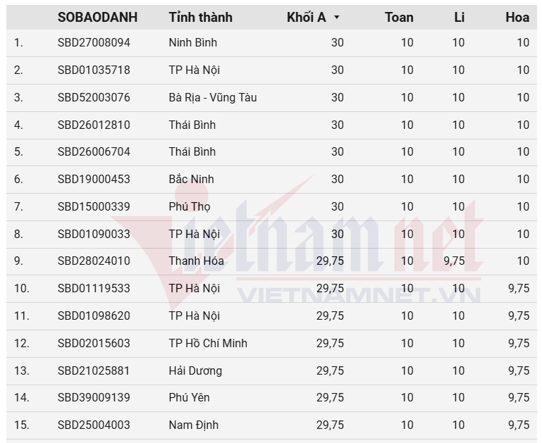 top 100 thi sinh co diem thi tot nghiep theo khoi a cao nhat nam 2025 hinh anh 1