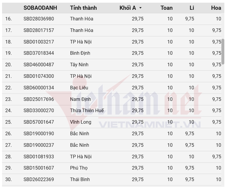 top 100 thi sinh co diem thi tot nghiep theo khoi a cao nhat nam 2025 hinh anh 2
