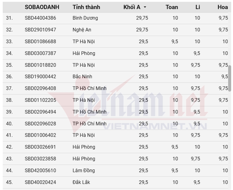 top 100 thi sinh co diem thi tot nghiep theo khoi a cao nhat nam 2025 hinh anh 3
