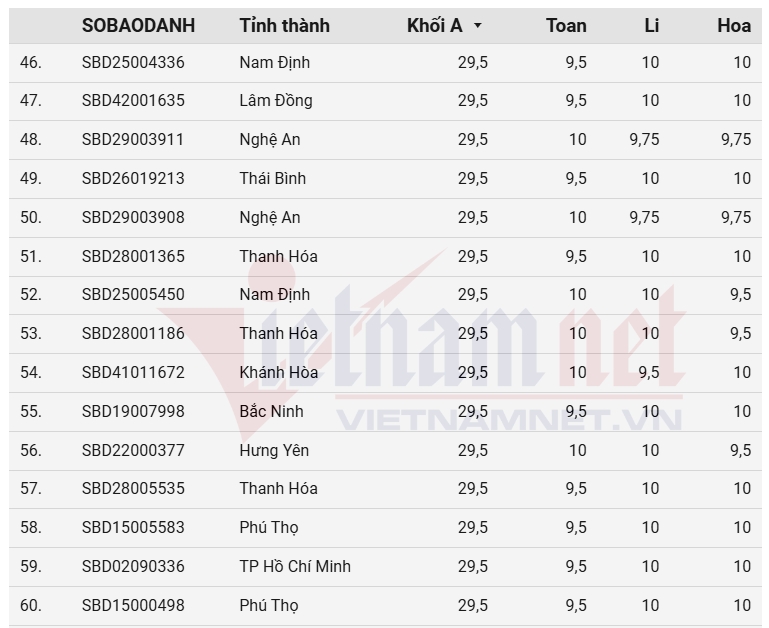 top 100 thi sinh co diem thi tot nghiep theo khoi a cao nhat nam 2025 hinh anh 4