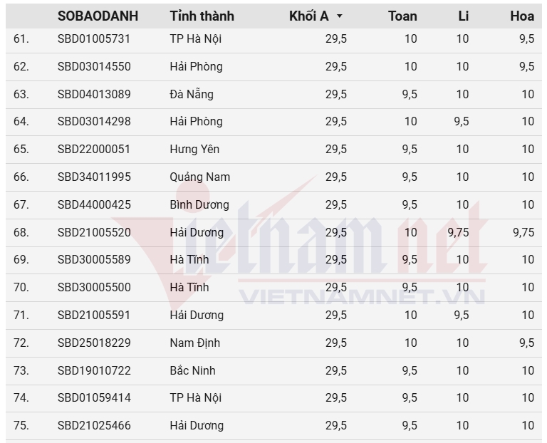 top 100 thi sinh co diem thi tot nghiep theo khoi a cao nhat nam 2025 hinh anh 5