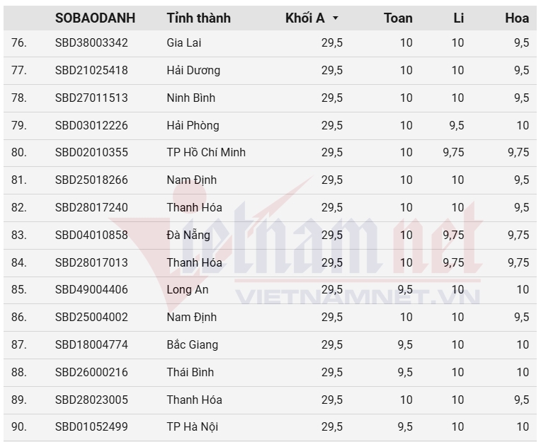 top 100 thi sinh co diem thi tot nghiep theo khoi a cao nhat nam 2025 hinh anh 6