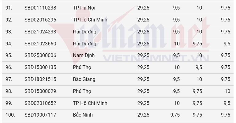 top 100 thi sinh co diem thi tot nghiep theo khoi a cao nhat nam 2025 hinh anh 7