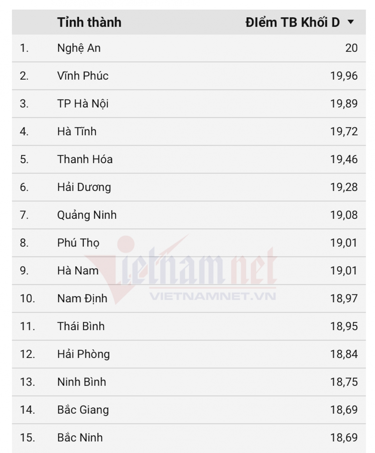 xep hang 63 tinh thanh cu theo diem thi khoi d01 tot nghiep thpt 2025 hinh anh 1