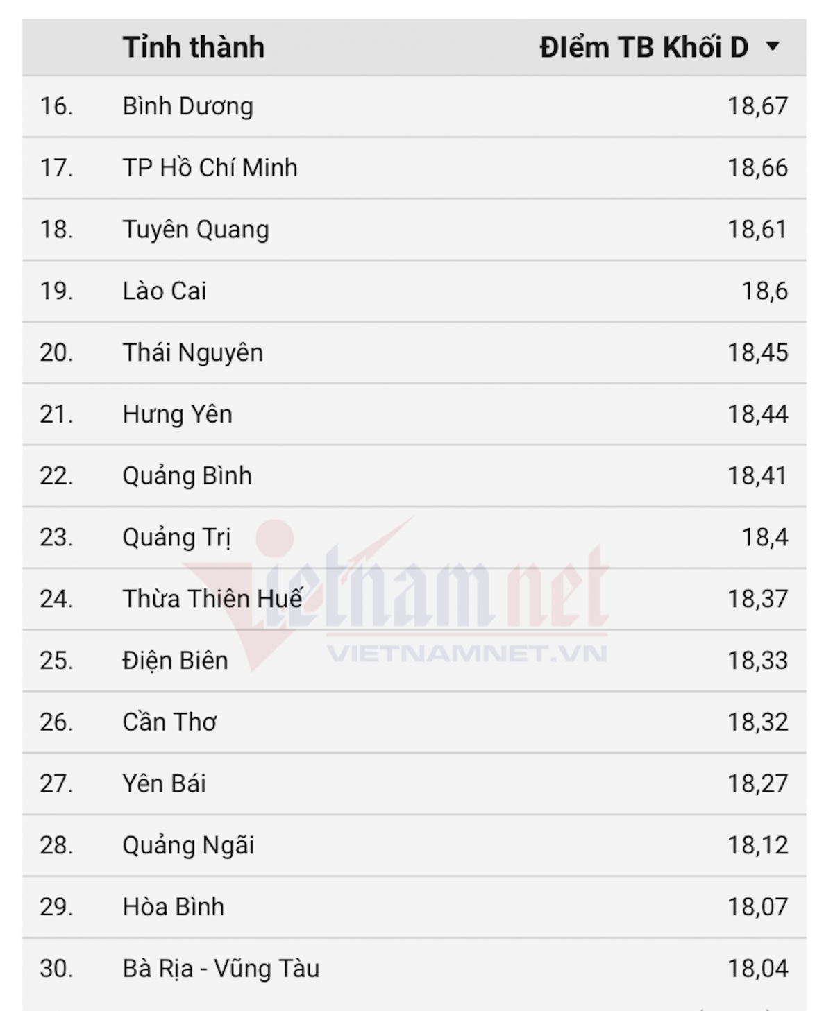 xep hang 63 tinh thanh cu theo diem thi khoi d01 tot nghiep thpt 2025 hinh anh 2