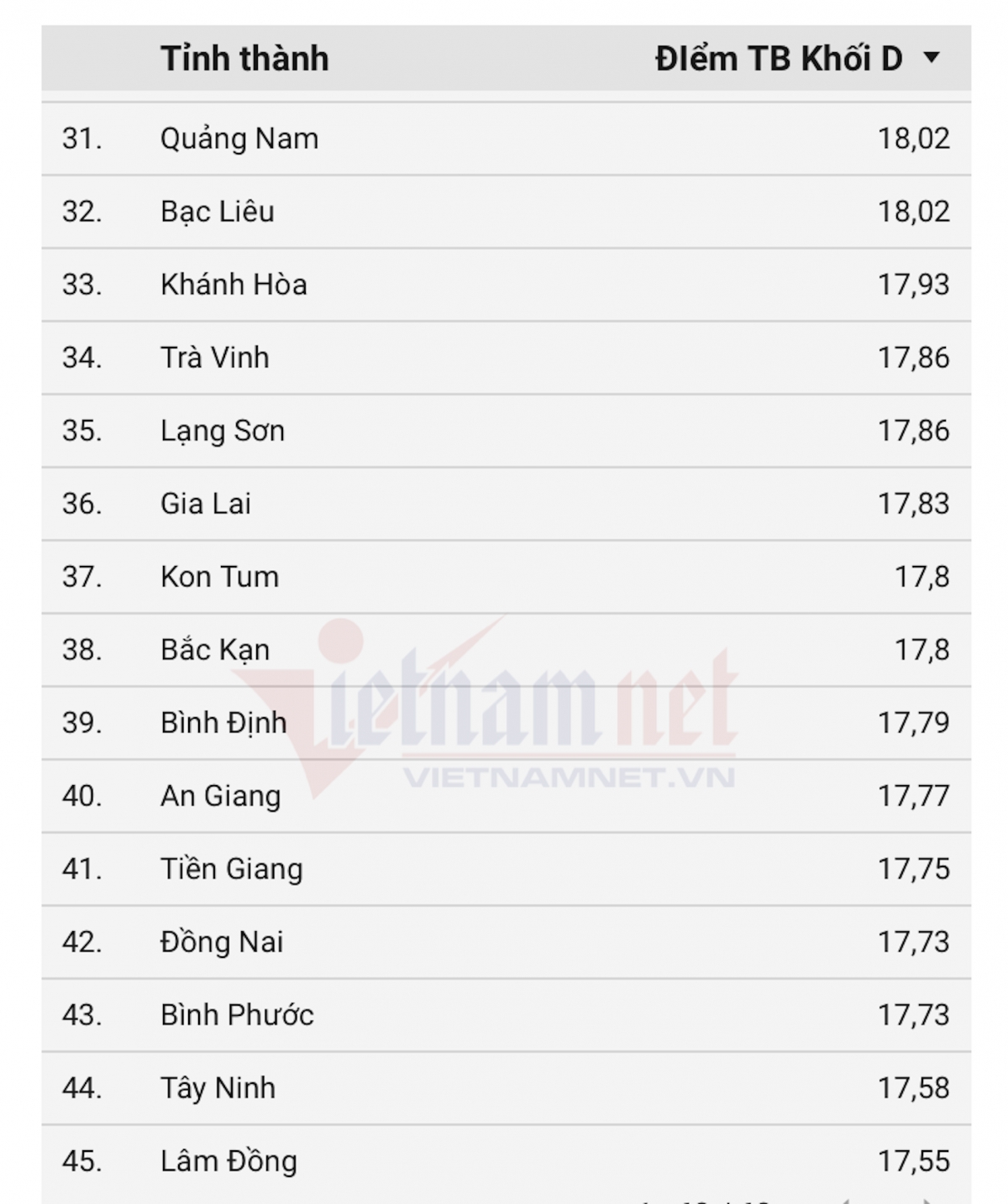 xep hang 63 tinh thanh cu theo diem thi khoi d01 tot nghiep thpt 2025 hinh anh 3