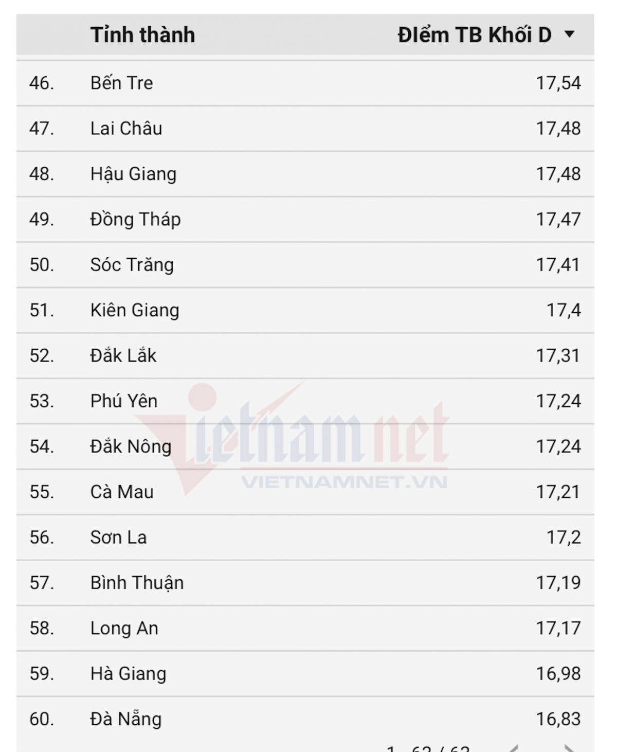 xep hang 63 tinh thanh cu theo diem thi khoi d01 tot nghiep thpt 2025 hinh anh 4