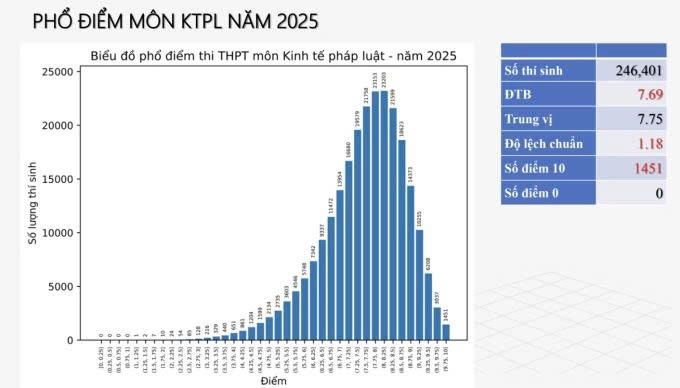 Phổ điểm tốt nghiệp THPT 2025: Môn Kinh tế và Pháp luật có 1.451 điểm 10