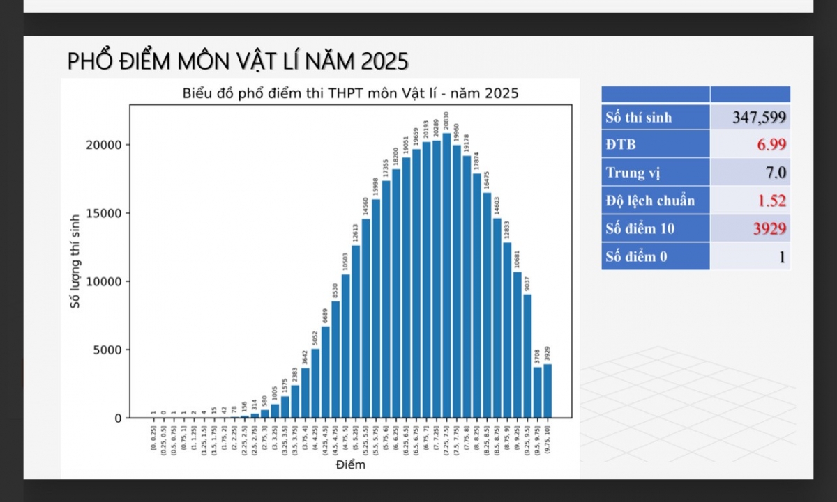 Phổ điểm đẹp, gần 4.000 điểm 10: Vật lí là “môn vàng” của kỳ thi năm nay