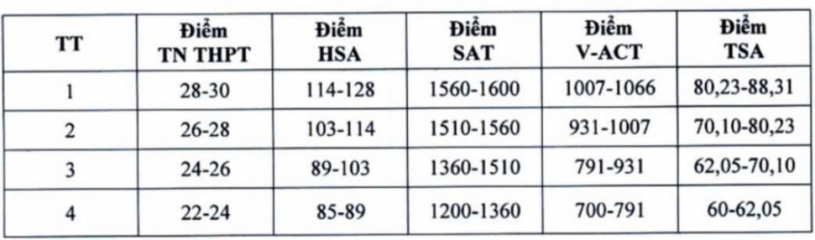 bach phan vi quy doi diem la gi khien thi sinh kho hieu hinh anh 1