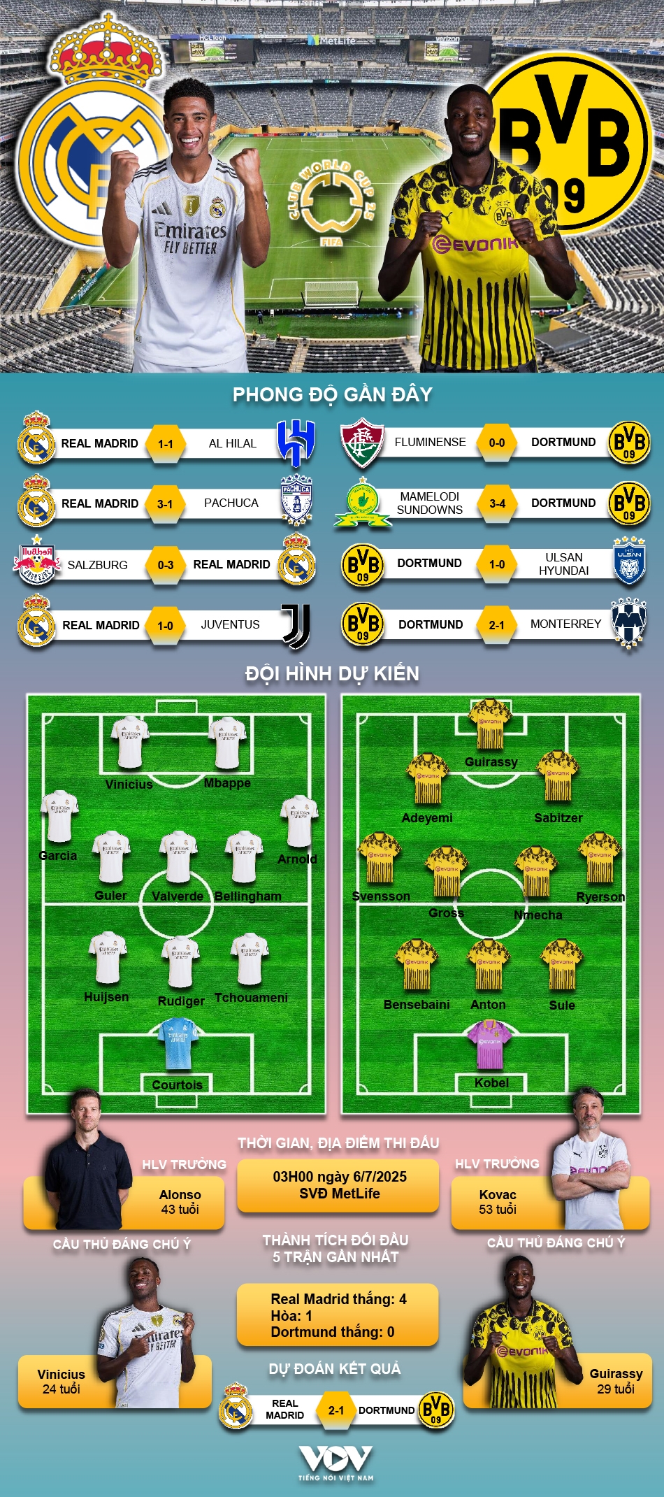 du doan ket qua va doi hinh ra san tran real madrid vs dortmund hinh anh 1