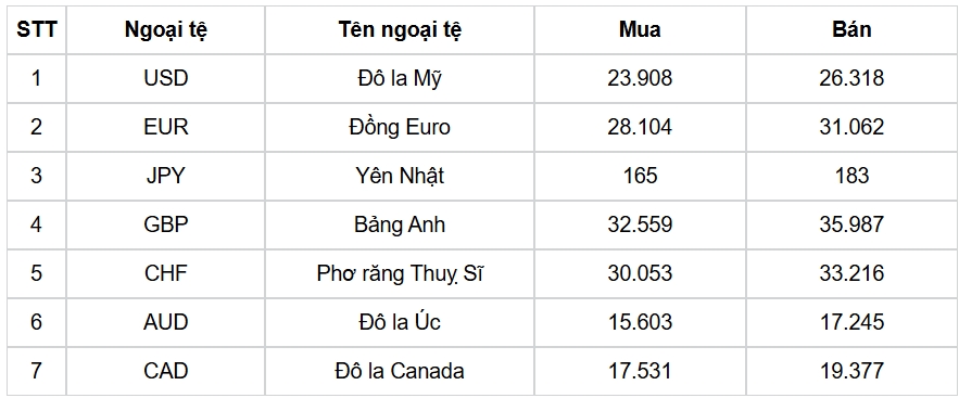 ty gia usd hom nay 8 7 ty gia trung tam tang len 26.121 dong usd hinh anh 3