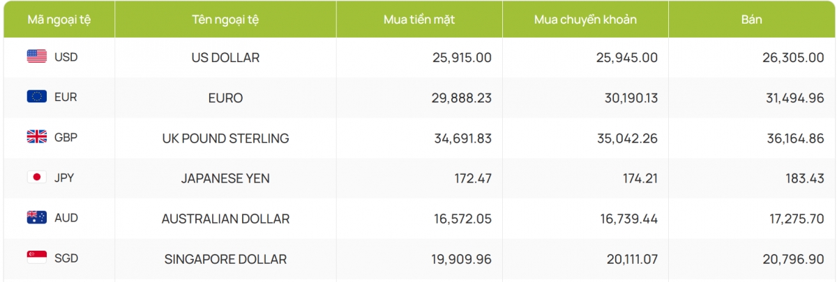 ty gia usd hom nay 9 7 ty gia cong bo 25.119 dong usd hinh anh 4