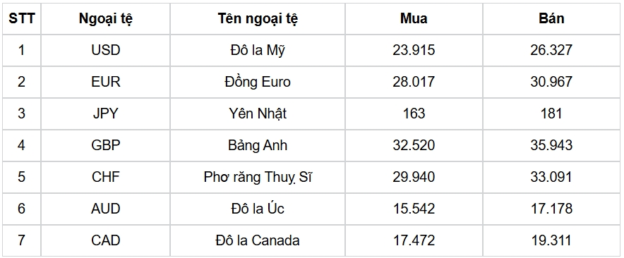 ty gia usd hom nay 9 7 ty gia cong bo 25.119 dong usd hinh anh 3