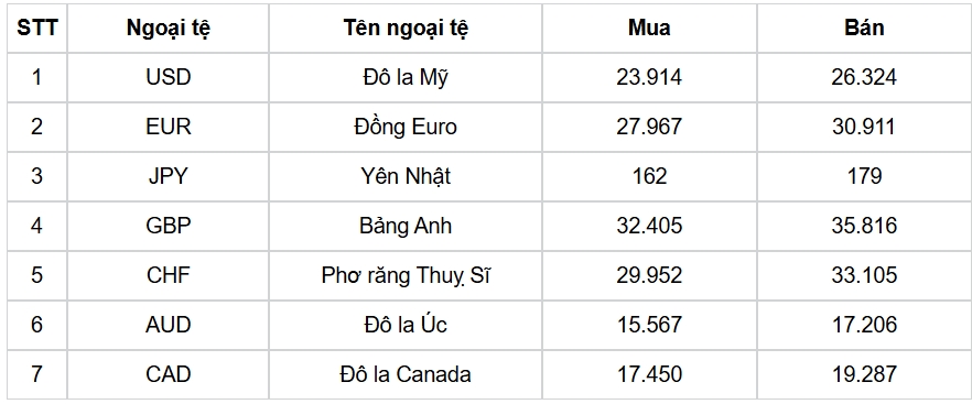 ty gia usd hom nay 10 7 ty gia trung tam tang len 25.131 dong usd hinh anh 3