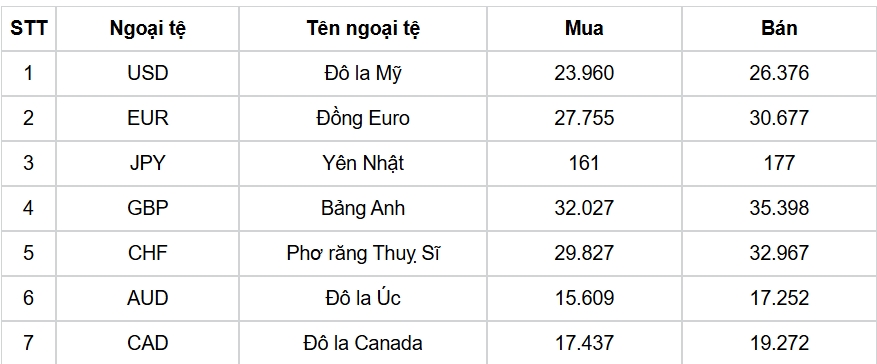 ty gia usd hom nay 17 7 ty gia trung tam tang nhe 25.176 dong usd hinh anh 3