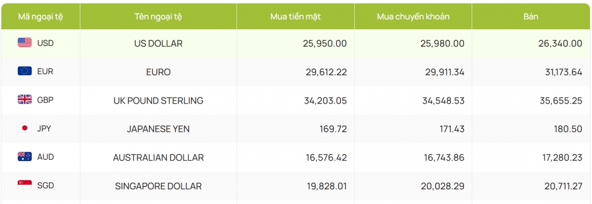 ty gia usd hom nay 19 7 gia ban usd o muc 26.419 dong usd hinh anh 2