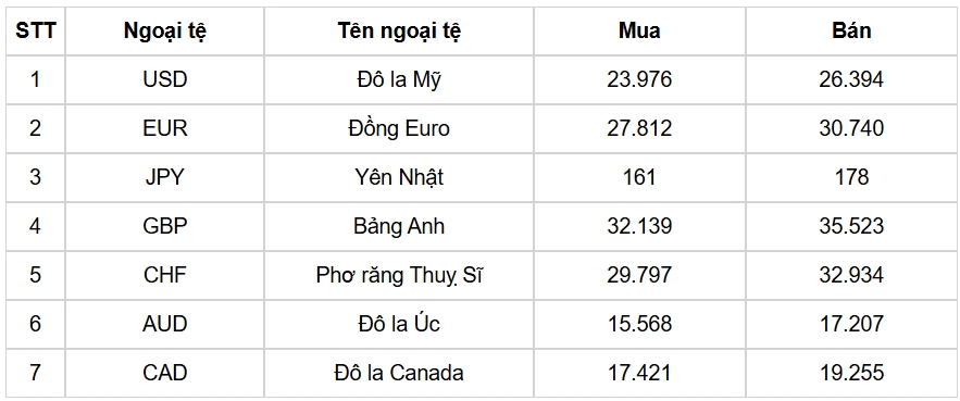 ty gia usd hom nay 19 7 gia ban usd o muc 26.419 dong usd hinh anh 1