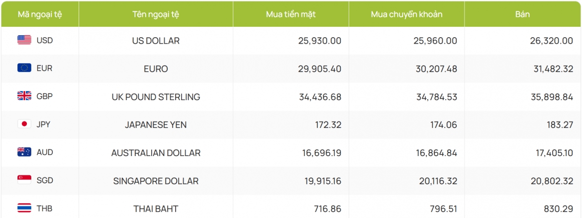 ty gia usd hom nay 24 7 gia ban usd nang len moc 26.417 dong usd hinh anh 4
