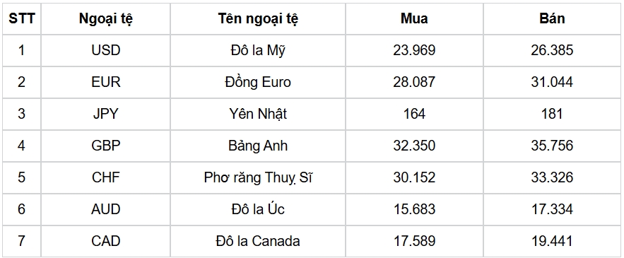 ty gia usd hom nay 24 7 gia ban usd nang len moc 26.417 dong usd hinh anh 3