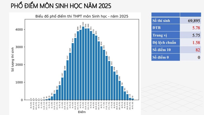 mon sinh hoc ky thi tot nghiep thpt trung binh dat 5,78, giam 0,5 so voi nam 2024 hinh anh 1