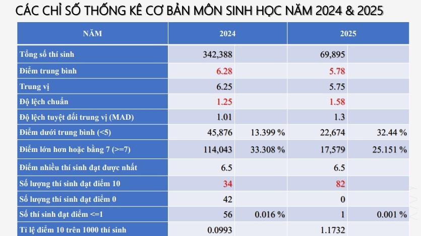 mon sinh hoc ky thi tot nghiep thpt trung binh dat 5,78, giam 0,5 so voi nam 2024 hinh anh 2