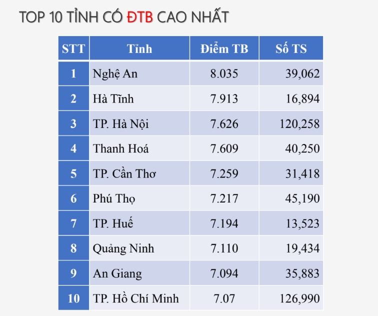 Điểm trung bình thi tốt nghiệp THPT môn Ngữ văn của Nghệ An cao nhất cả nước