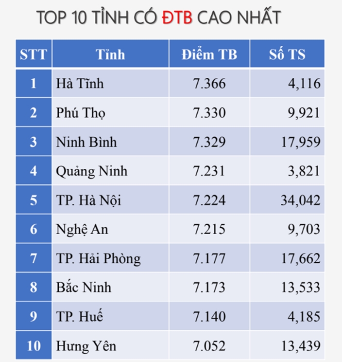 Điểm trung bình thi tốt nghiệp thpt môn ngữ văn của nghệ an cao nhất cả nước hình ảnh 2 Diem trung binh thi tot nghiep thpt mon ngu van cua nghe an cao nhat ca nuoc hinh anh 2