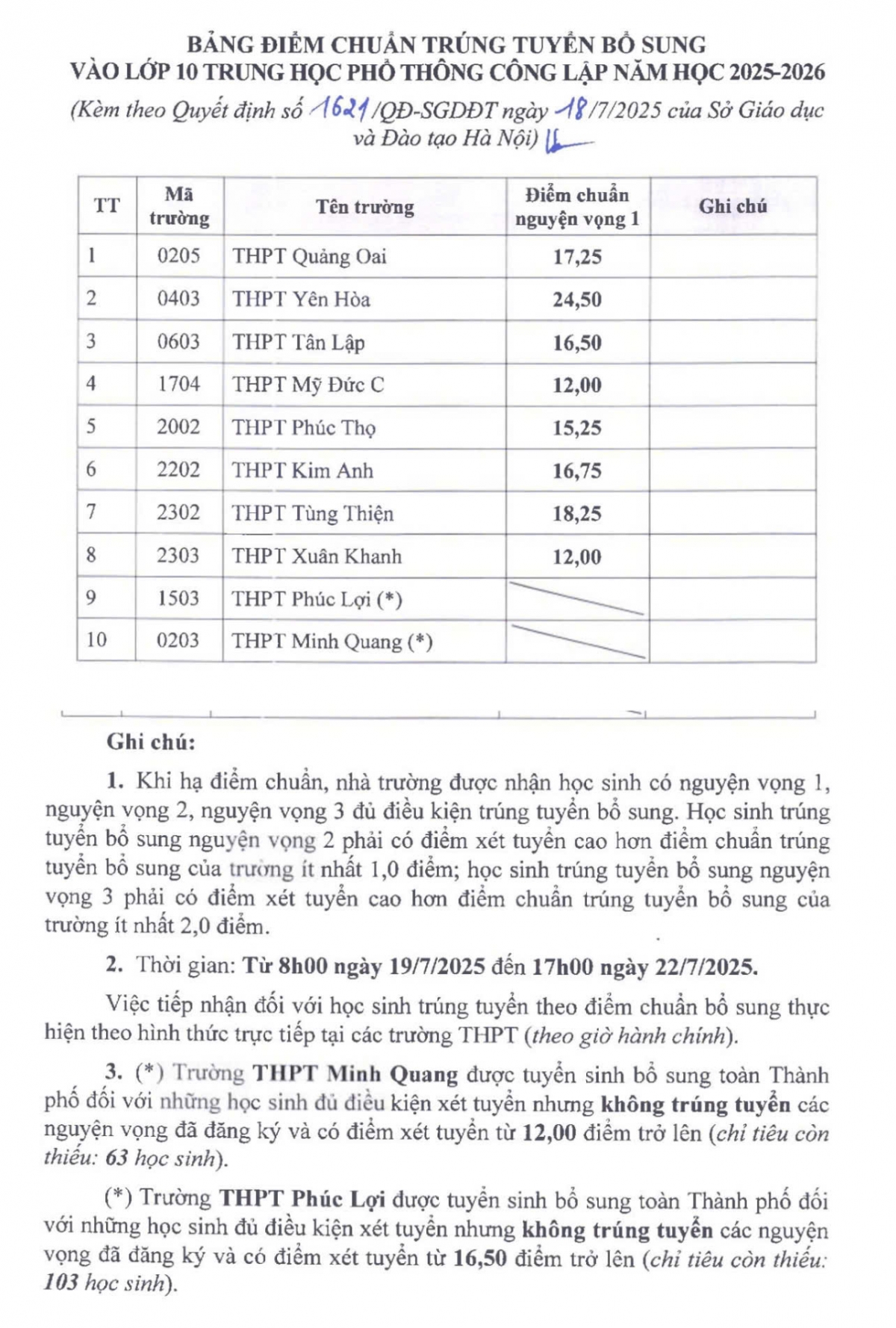 ha noi cong bo diem chuan bo sung vao lop 10 cong lap khong chuyen hinh anh 1
