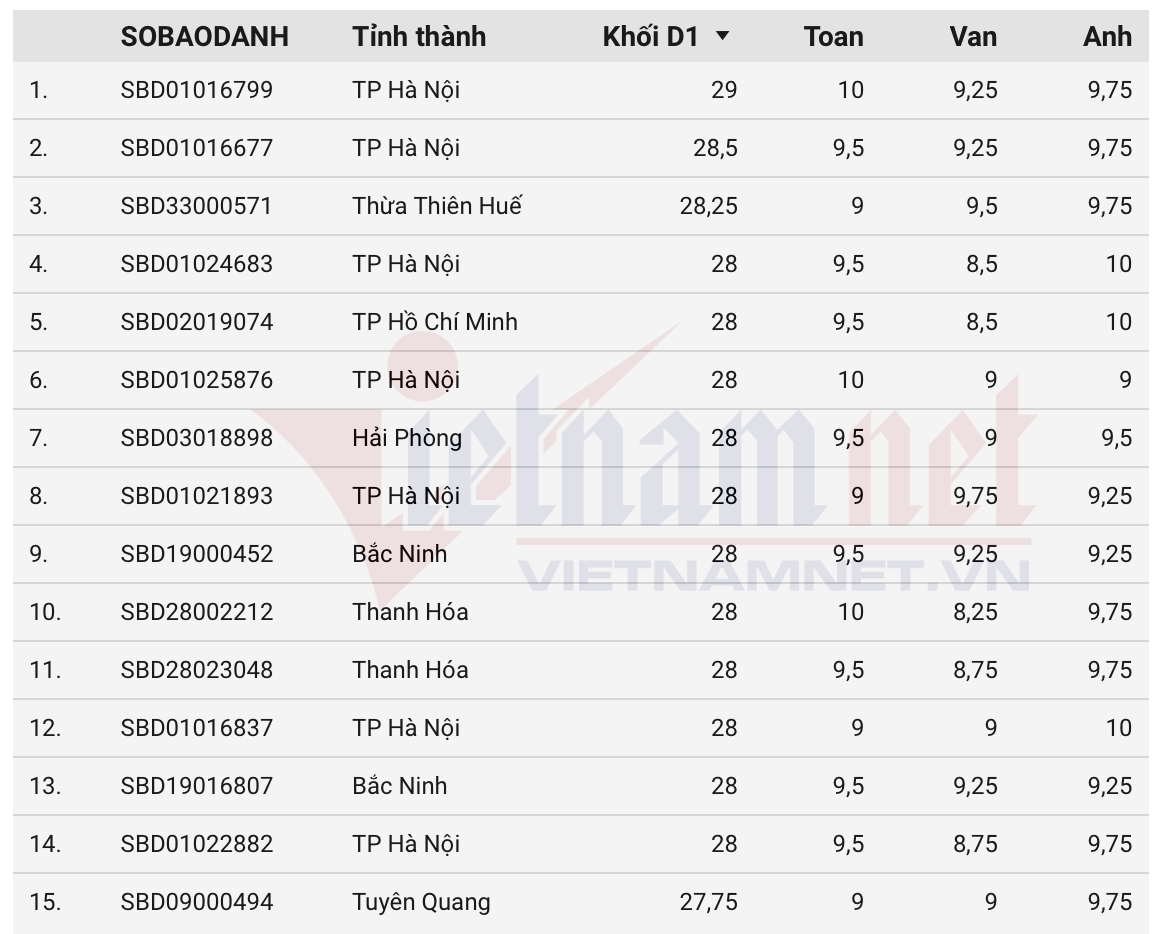 top 100 thi sinh co diem thi tot nghiep khoi d01 cao nhat nam 2025 hinh anh 1