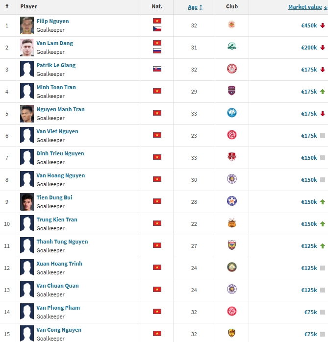 bùi tiến dũng lọt top 10 thủ môn đắt giá nhất v-league 2025 2026 hình ảnh 2 bui tien dung lot top 10 thu mon dat gia nhat v-league 2025 2026 hinh anh 2