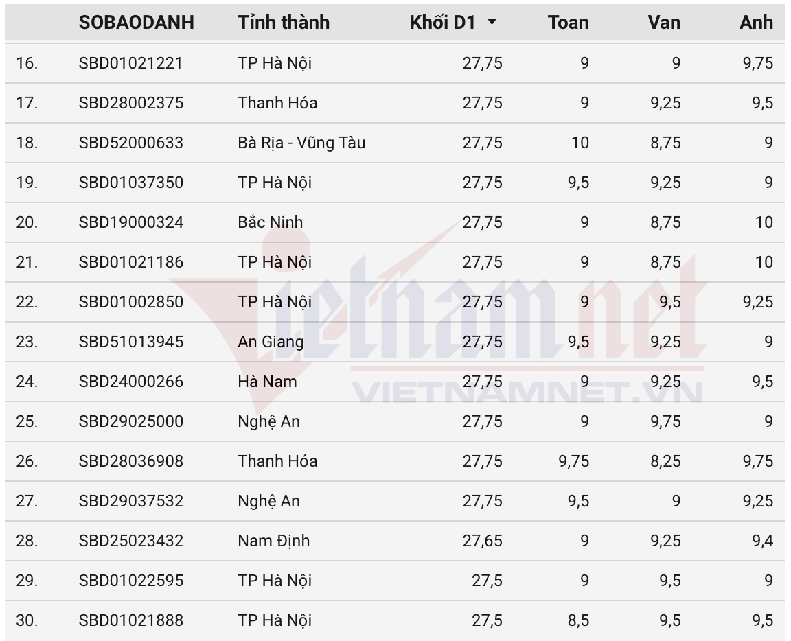 top 100 thi sinh co diem thi tot nghiep khoi d01 cao nhat nam 2025 hinh anh 2