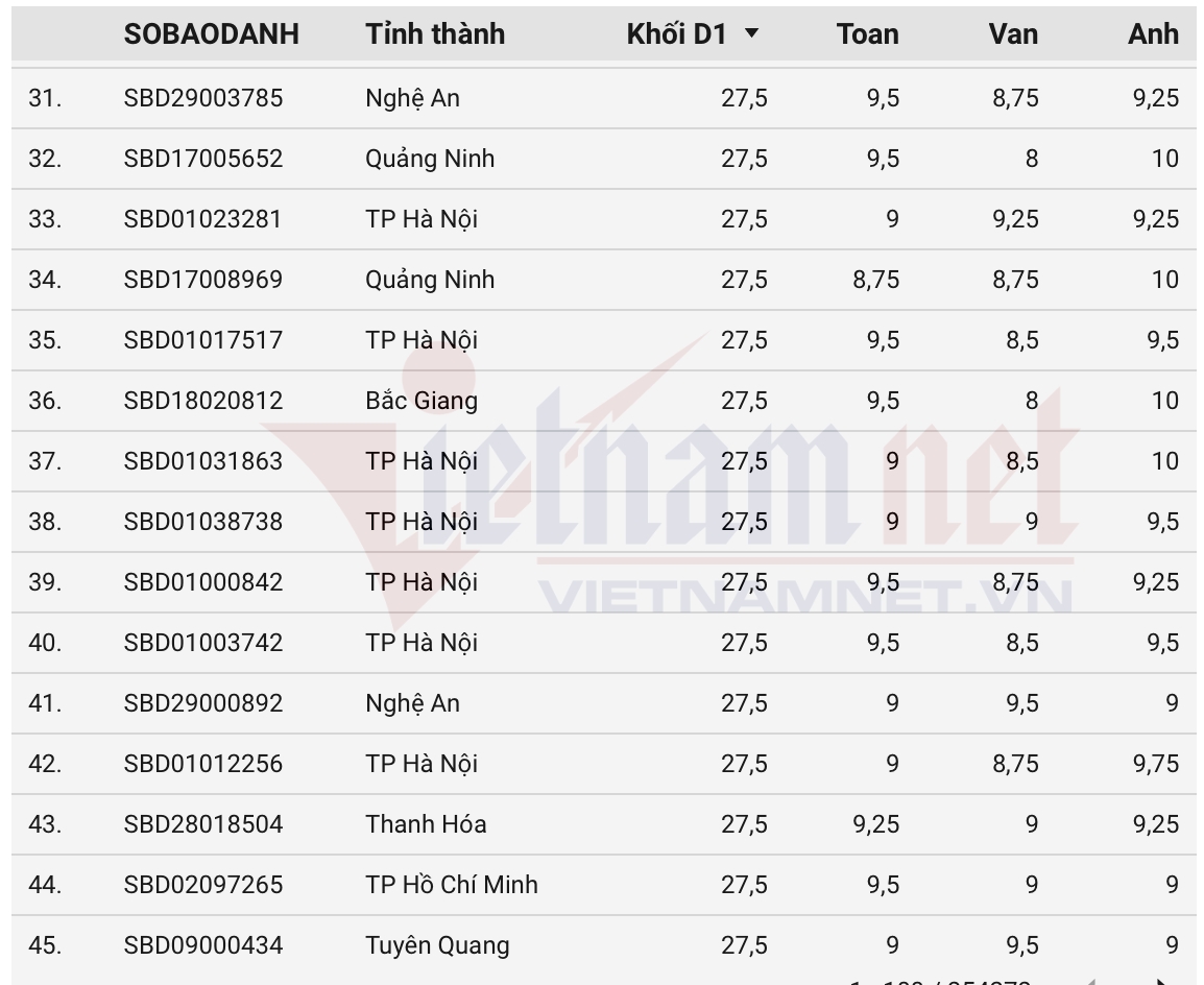 top 100 thi sinh co diem thi tot nghiep khoi d01 cao nhat nam 2025 hinh anh 3