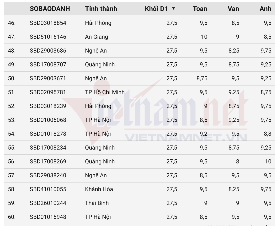top 100 thi sinh co diem thi tot nghiep khoi d01 cao nhat nam 2025 hinh anh 4