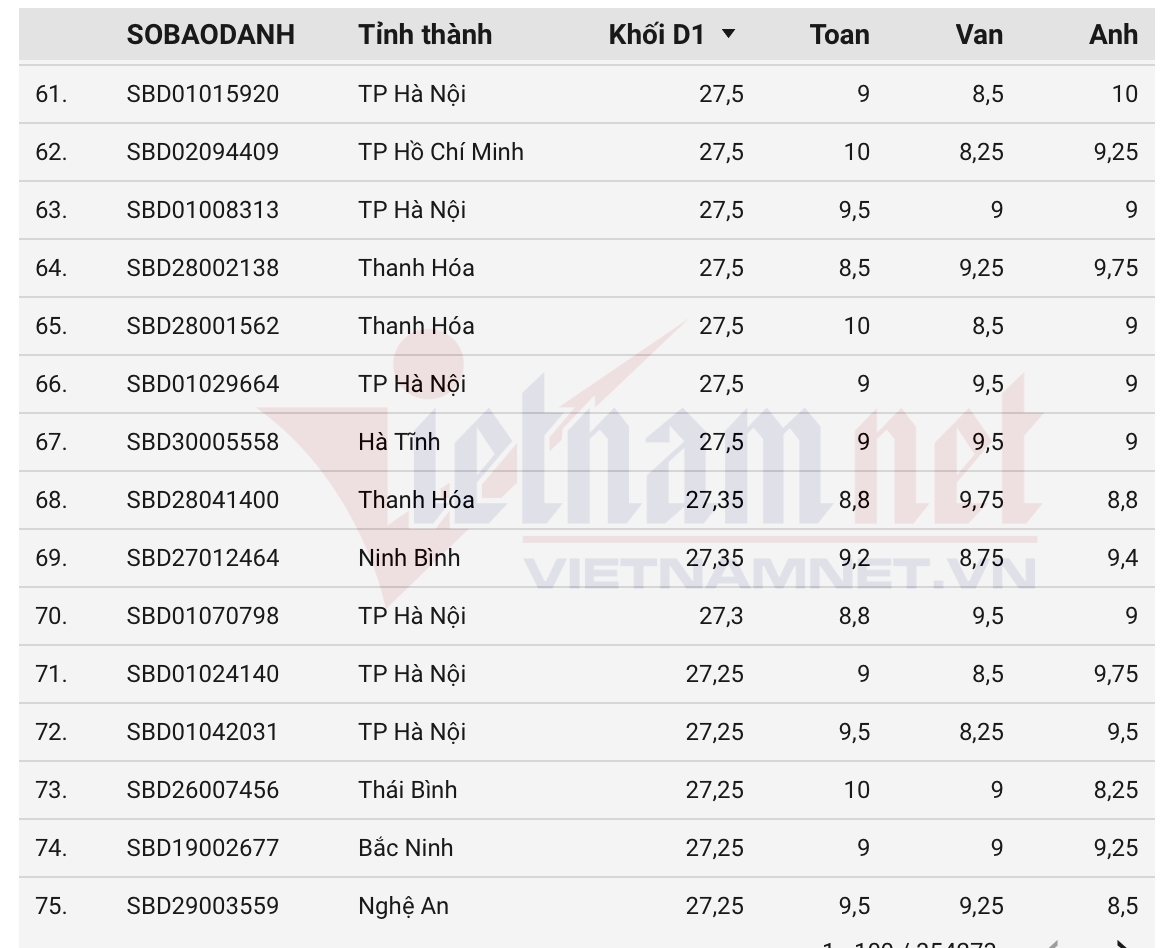 top 100 thi sinh co diem thi tot nghiep khoi d01 cao nhat nam 2025 hinh anh 5