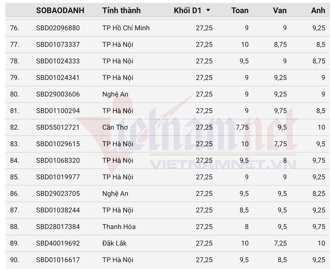 top 100 thi sinh co diem thi tot nghiep khoi d01 cao nhat nam 2025 hinh anh 6