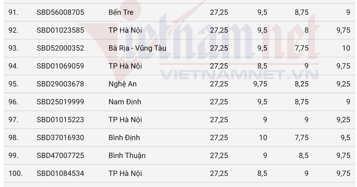 top 100 thi sinh co diem thi tot nghiep khoi d01 cao nhat nam 2025 hinh anh 7
