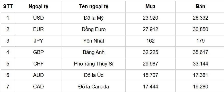 ty gia usd hom nay 15 7 ty gia trung tam tang len muc 25.148 dong usd hinh anh 1