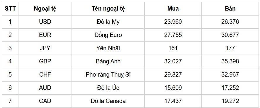 ty gia usd hom nay 17 7 ty gia trung tam tang nhe 25.176 dong usd hinh anh 1