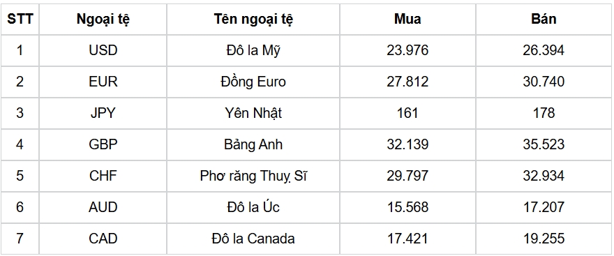 ty gia usd hom nay 21 7 ty gia trung tam tang len 25.191 dong usd hinh anh 1