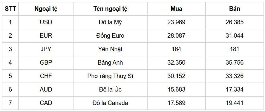 ty gia usd hom nay 24 7 gia ban usd nang len moc 26.417 dong usd hinh anh 1