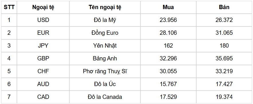 ty gia usd hom nay 28 7 ty gia trung tam tang len moc 25.182 dong usd hinh anh 1