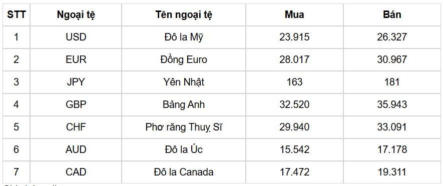 ty gia usd hom nay 9 7 ty gia cong bo 25.119 dong usd hinh anh 1