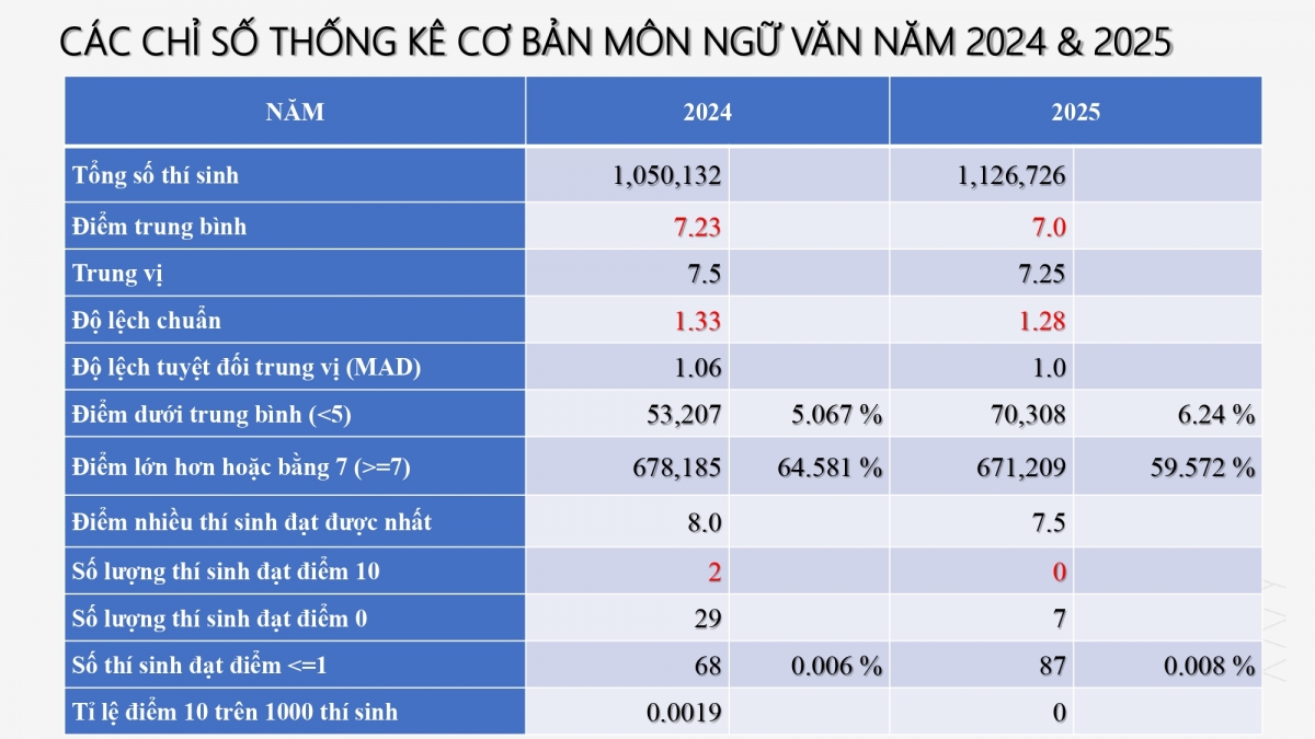 phổ điểm môn ngữ văn kỳ thi tốt nghiệp thpt 2025 Điểm trung bình đạt 7,0 hình ảnh 2 pho diem mon ngu van ky thi tot nghiep thpt 2025 Diem trung binh dat 7,0 hinh anh 2