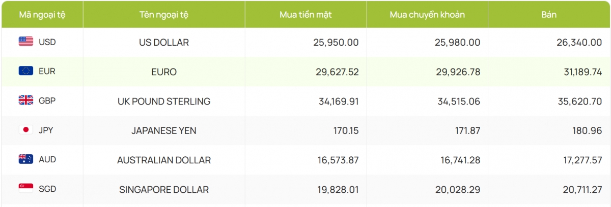 ty gia usd hom nay 21 7 ty gia trung tam tang len 25.191 dong usd hinh anh 2