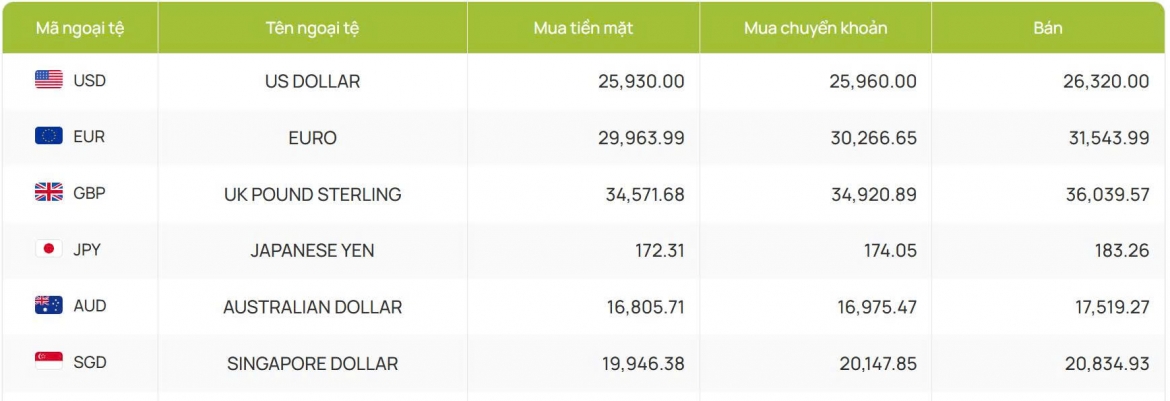ty gia usd hom nay 24 7 gia ban usd nang len moc 26.417 dong usd hinh anh 2