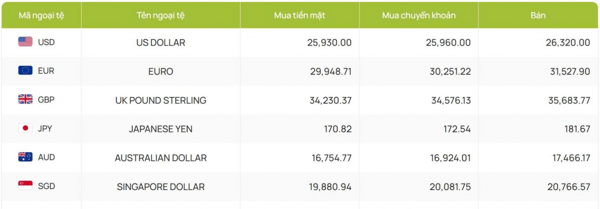 ty gia usd hom nay 28 7 ty gia trung tam tang len moc 25.182 dong usd hinh anh 2