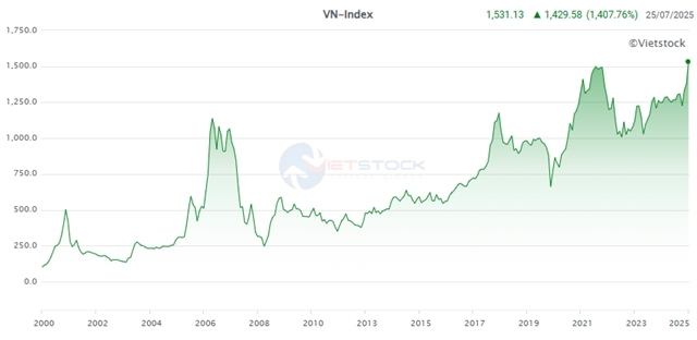 vn-index breaks new record high, surpassing 1,530 points picture 1 vn-index breaks new record high, surpassing 1,530 points picture 1