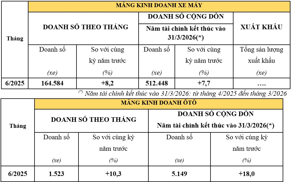 doanh so honda viet nam tiep tuc tang truong trong thang 6 2025 hinh anh 1