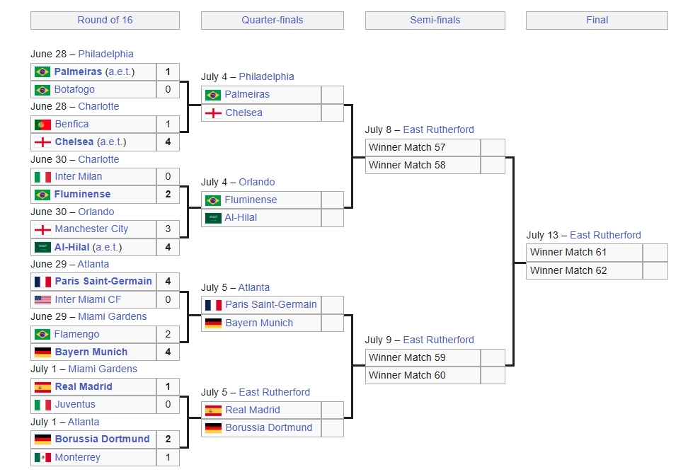 xac dinh 4 cap tu ket fifa club world cup 2025 hinh anh 2